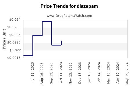 Drug Price Trends for diazepam