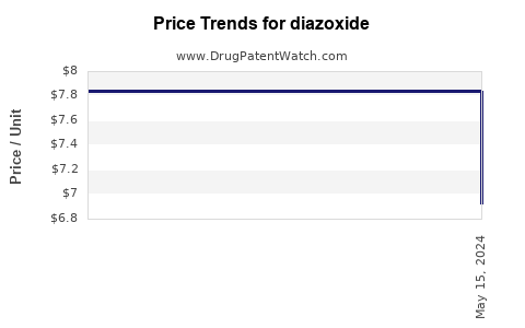 Drug Prices for diazoxide