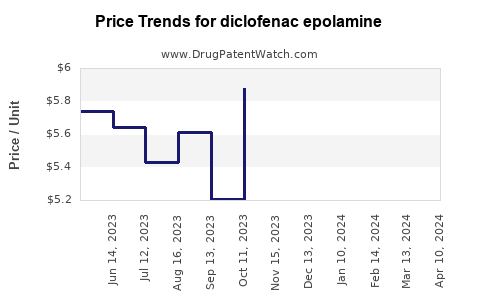 Drug Price Trends for diclofenac epolamine