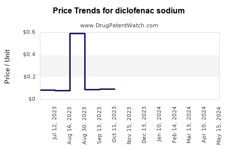 Drug Price Trends for diclofenac sodium