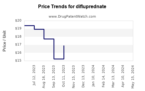 Drug Price Trends for difluprednate