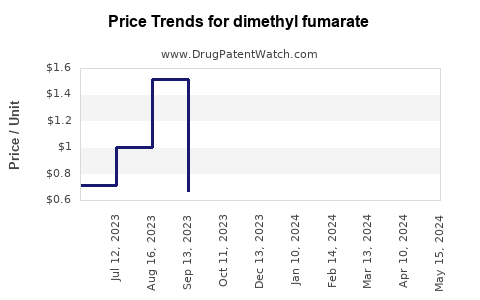 Drug Prices for dimethyl fumarate