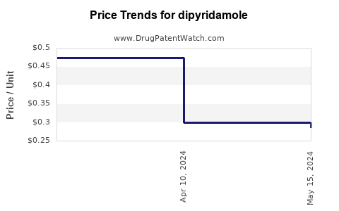 Drug Price Trends for dipyridamole