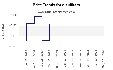 Drug Price Trends for disulfiram