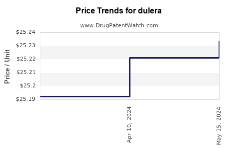 Drug Prices for dulera