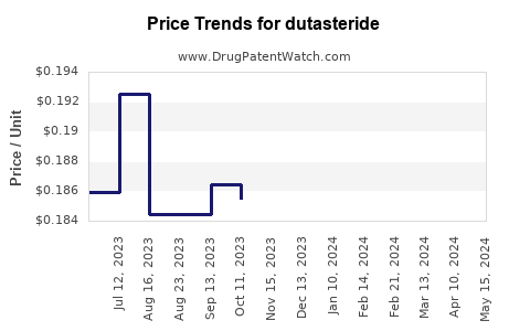Drug Prices for dutasteride