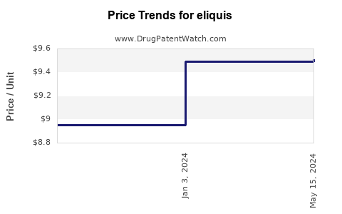 Drug Prices for eliquis