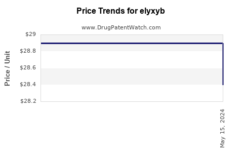 Drug Price Trends for elyxyb