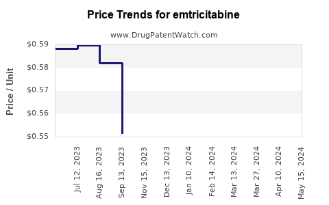 Drug Price Trends for emtricitabine