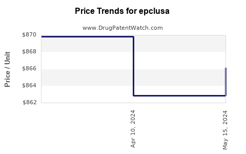 Drug Price Trends for epclusa