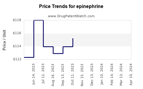 Drug Price Trends for epinephrine