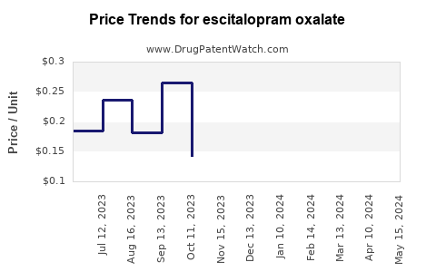 Drug Price Trends for escitalopram oxalate