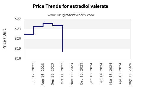 Drug Price Trends for estradiol valerate