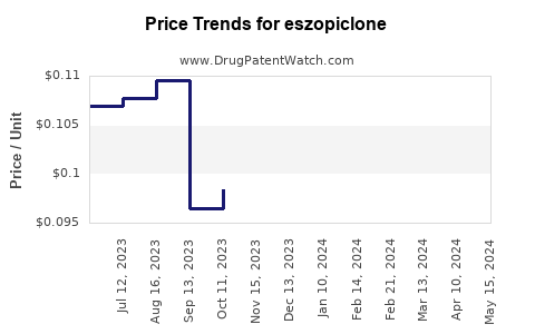 Drug Prices for eszopiclone