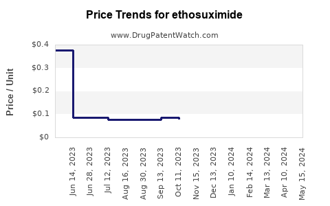 Drug Price Trends for ethosuximide