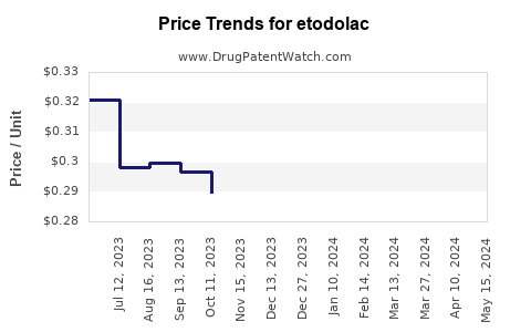 Drug Price Trends for etodolac