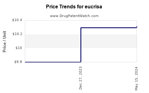 Drug Price Trends for eucrisa