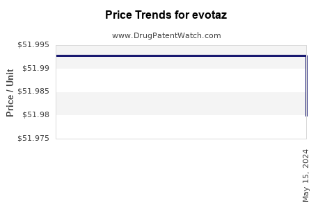 Drug Prices for evotaz