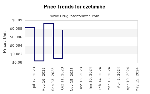 Drug Price Trends for ezetimibe