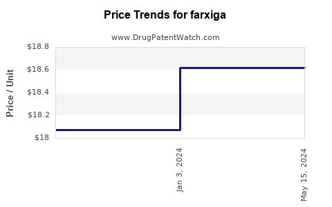 Drug Price Trends for farxiga