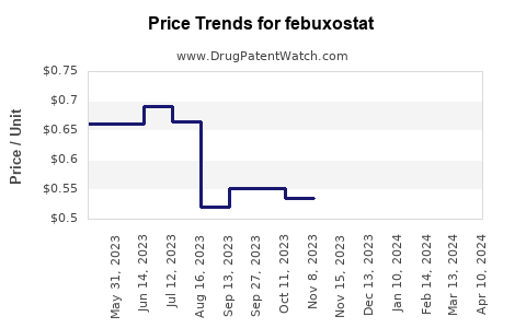 Drug Prices for febuxostat