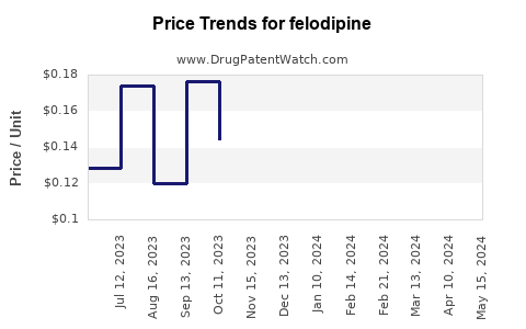 Drug Prices for felodipine