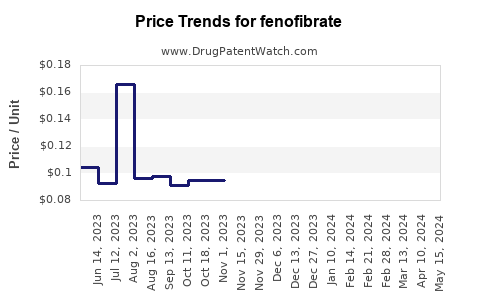 Drug Prices for fenofibrate