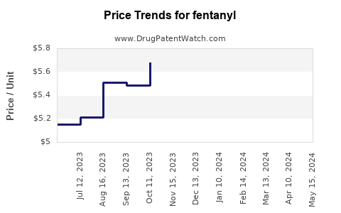 Drug Price Trends for fentanyl