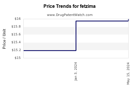 Drug Price Trends for fetzima