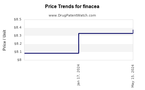 Drug Price Trends for finacea