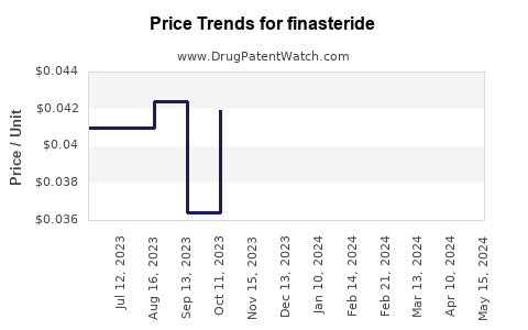 Drug Price Trends for finasteride