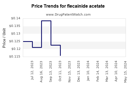 Drug Price Trends for flecainide acetate