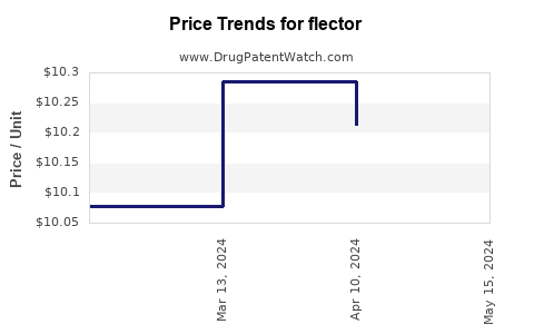 Drug Price Trends for flector