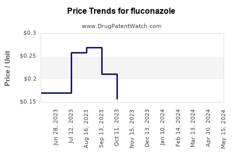 Drug Price Trends for fluconazole