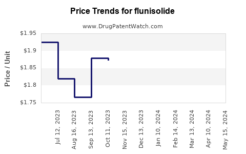 Drug Price Trends for flunisolide