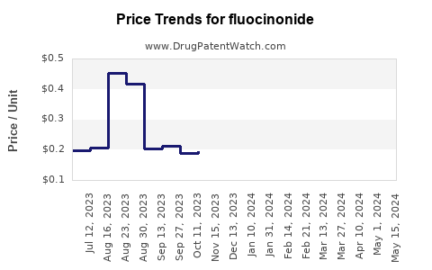 Drug Price Trends for fluocinonide