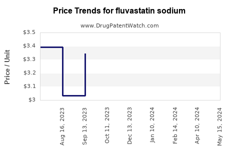 Drug Prices for fluvastatin sodium