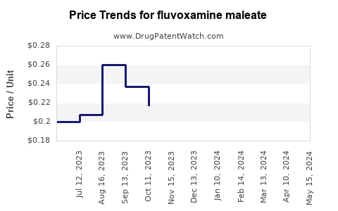 Drug Price Trends for fluvoxamine maleate