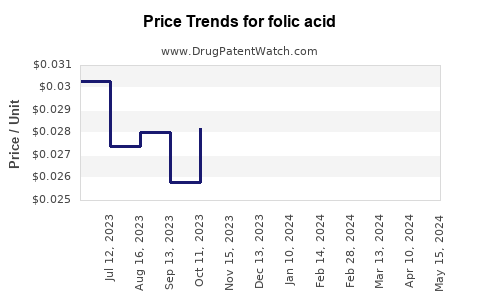 Drug Prices for folic acid