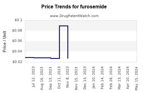 Drug Price Trends for furosemide
