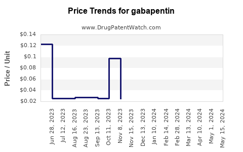 Drug Price Trends for gabapentin