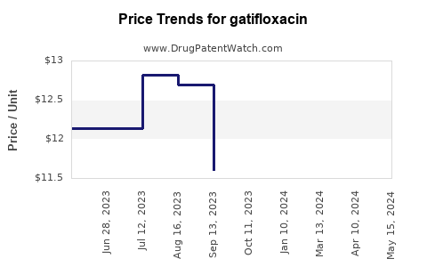 Drug Prices for gatifloxacin