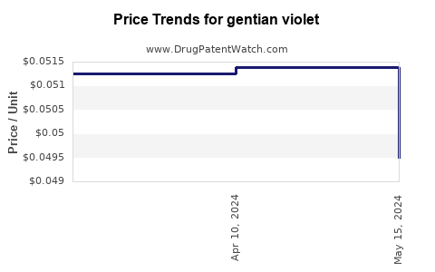 Drug Prices for gentian violet