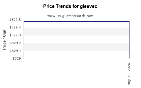 Drug Price Trends for gleevec