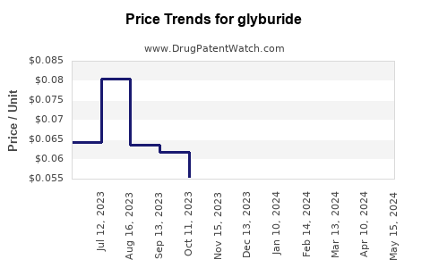 Drug Prices for glyburide