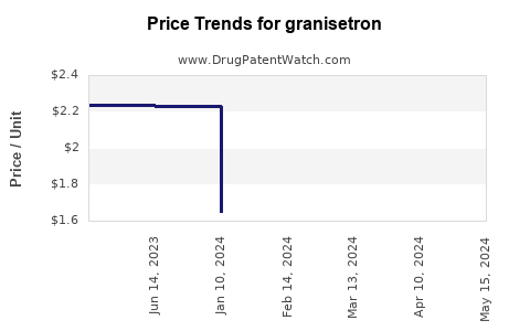 Drug Prices for granisetron