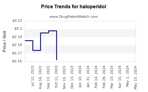 Drug Price Trends for haloperidol