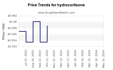 Drug Price Trends for hydrocortisone
