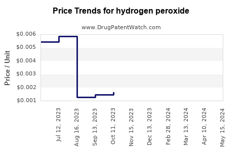 Drug Prices for hydrogen peroxide