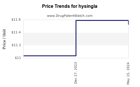 Drug Prices for hysingla
